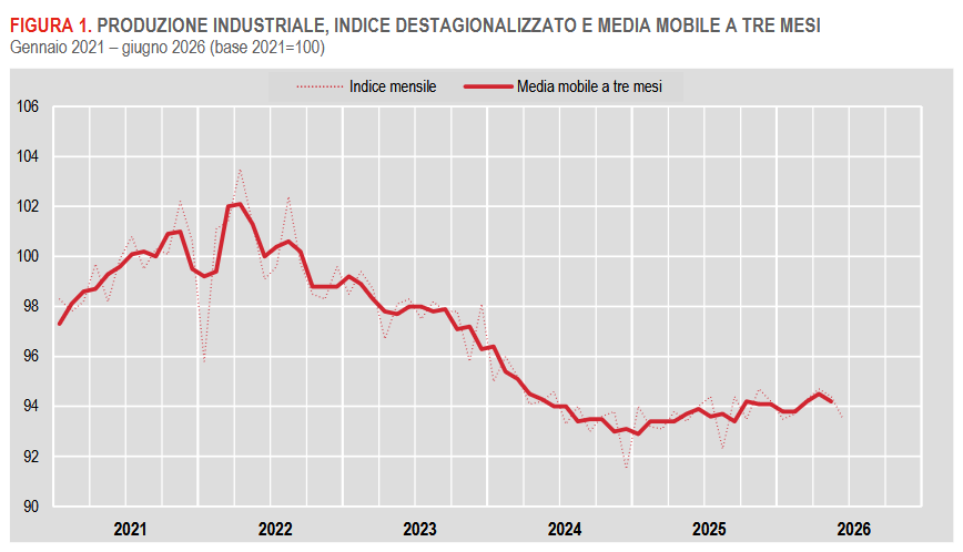 produzione-industrialegiugno2026