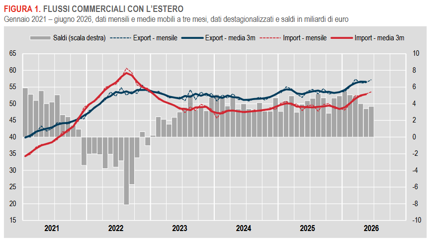 commercio-con-estero-e-prezzi-import62026
