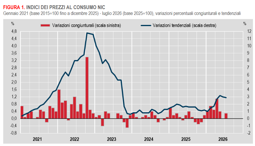 prezzi-al-consumodefluglio2026