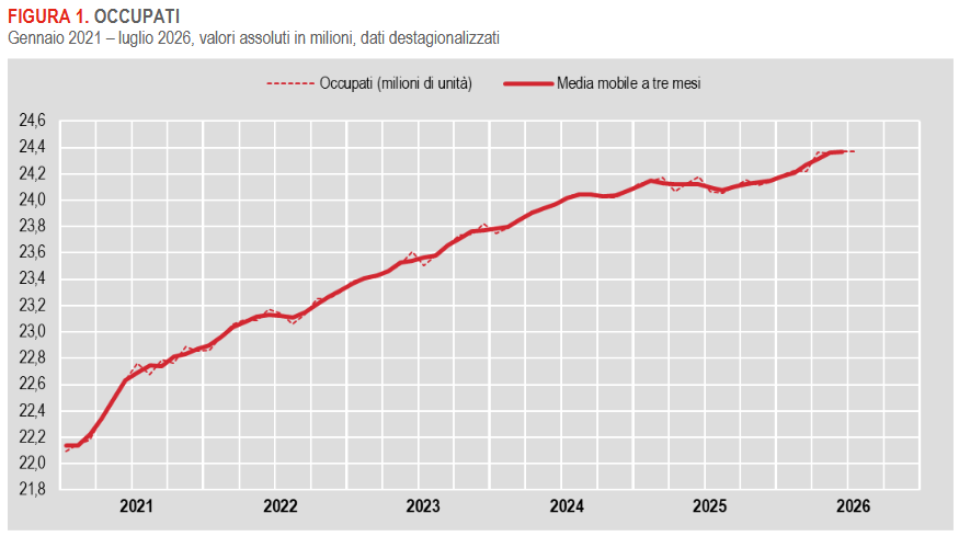 occupati-e-disoccupatiluglio2026