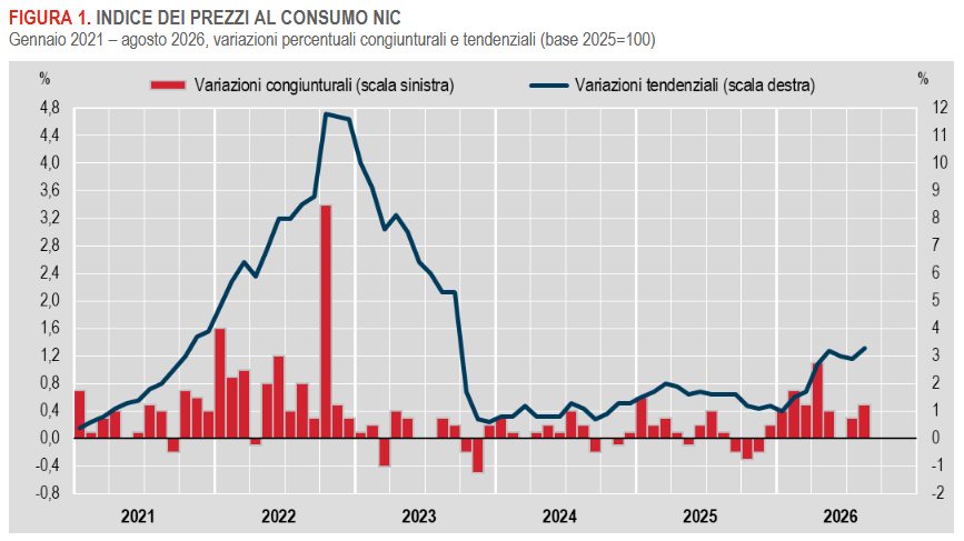 prezzi-al-consumoprovagosto2026