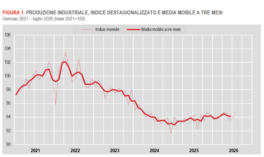 produzione-industrialeluglio2026