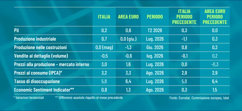 economia-italiana-luglio--agosto-2026--istat