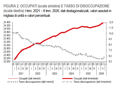 mercato-del-lavoro-ii-trim2026