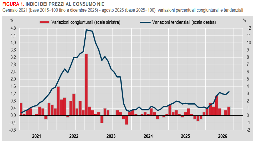 prezzi-al-consumodefagosto2026